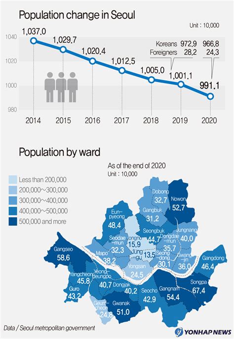 population of seoul